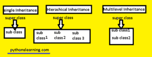 Read more about the article what is inheritance in python 3.10