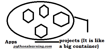 You are currently viewing difference between a project and app in Django python tutorials points