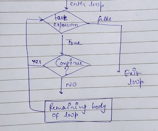 Pass statement flowchart
