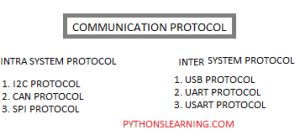 Read more about the article which is basic communication protocol in embedded c