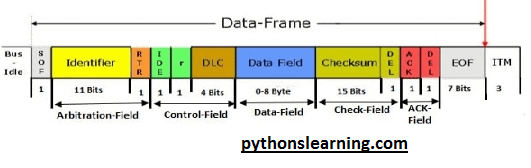 Basic CAN bus communication protocol