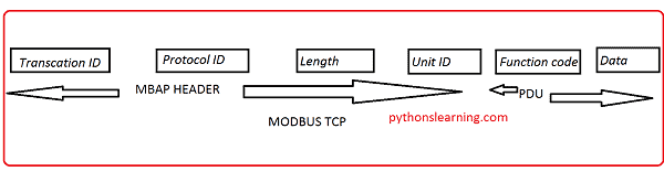 You are currently viewing which is basic modbus communication type in embedded System