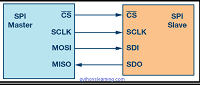 Read more about the article Basic SPI programming in Embedded C