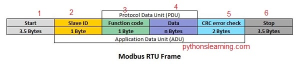 Modbus RTU Frame work